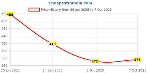 flipkart.com tr Slip On For Men tr Price History Graph from 26 Jun 2025 to 7 Oct 2025