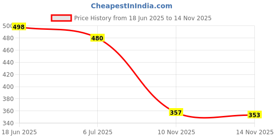 flipkart.com tr Slip On For Men tr Price History Graph from 18 Jun 2025 to 14 Nov 2025