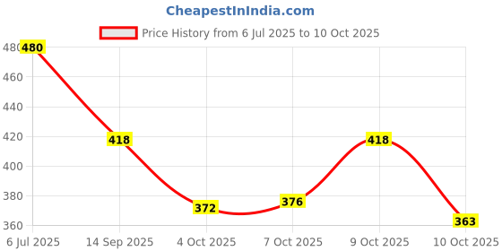 flipkart.com tr Slip On For Men tr Price History Graph from 6 Jul 2025 to 9 Oct 2025