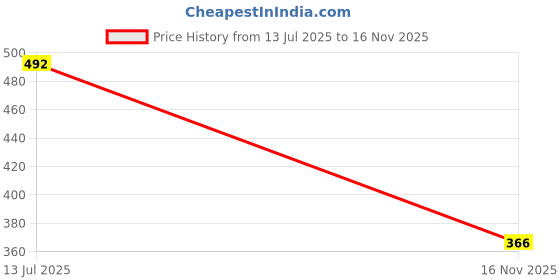 flipkart.com tr Slip On For Men tr Price History Graph from 13 Jul 2025 to 16 Nov 2025