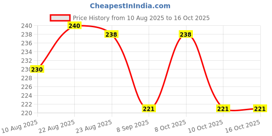 flipkart.com s.k.r Tr01 Silver color Towel Holder s.k.r Price History Graph from 10 Aug 2025 to 16 Oct 2025