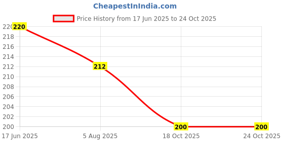 flipkart.com mizun TR23 (RECHARGEABLE LED TORCH) 12W Laser + 7 SMD , 2000mAh Battery Torch Torch mizun Price History Graph from 17 Jun 2025 to 23 Oct 2025