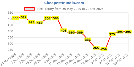 flipkart.com jk treel smart tyre TR414 1 PEICE OF TREEL Vehicle Tool Roll jk treel smart tyre Price History Graph from 30 May 2025 to 18 Oct 2025