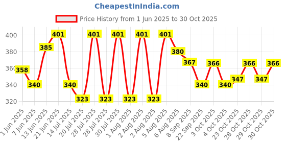 flipkart.com triton TR414 TUBELESS VALVES for CAR TYRE (Set of 10) Combo triton Price History Graph from 1 Jun 2025 to 30 Oct 2025