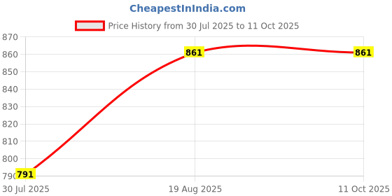 flipkart.com nir jay TR689 nir jay Price History Graph from 30 Jul 2025 to 10 Oct 2025