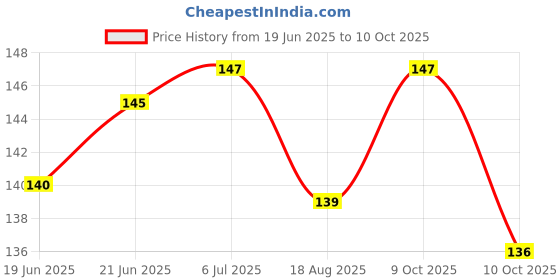 flipkart.com trac Car Key Cover trac Price History Graph from 19 Jun 2025 to 10 Oct 2025