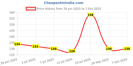 flipkart.com trac Car Key Cover trac Price History Graph from 26 Jun 2025 to 7 Oct 2025