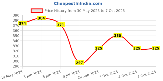 flipkart.com trac Car Mobile Holder for Windshield, Dashboard trac Price History Graph from 30 May 2025 to 7 Oct 2025