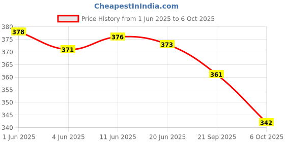 flipkart.com trac Flow Led Strip Trunk Dicky Boot Tail Lights Car Fancy Lights trac Price History Graph from 1 Jun 2025 to 6 Oct 2025