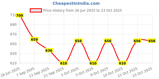 flipkart.com ginimini Trace, Erase & Learn (Numbers) with 10+ Activities 35 Reusable Cards for Kids ginimini Price History Graph from 26 Jun 2025 to 23 Oct 2025