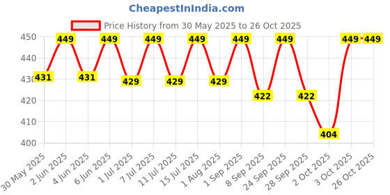 flipkart.com maajee Trace Minerals for Horse for All Stages |Helps for Growth Energy Pet Health Supplements maajee Price History Graph from 30 May 2025 to 26 Oct 2025