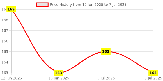 flipkart.com norwich enterprise Tracing Book, Magic Calligraphy Copybook Set Practical Reusable Writing Tool norwich enterprise Price History Graph from 12 Jun 2025 to 7 Jul 2025