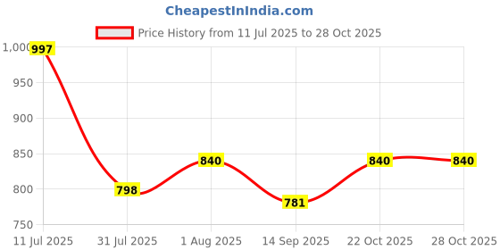 flipkart.com zuvoy Tracing letter – Letter Learning Montessori Educational Toy for Kids (A-Z) zuvoy Price History Graph from 11 Jul 2025 to 28 Oct 2025