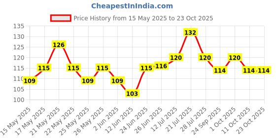 flipkart.com shree shyam Tracing Wheel Sewing Patterns 2mm Sewing Needle Point Overstitch Marking Spacing Roulette Tool with Wooden Handle for Cloth Paper Craft Tracing Wheel shree shyam Price History Graph from 15 May 2025 to 22 Oct 2025