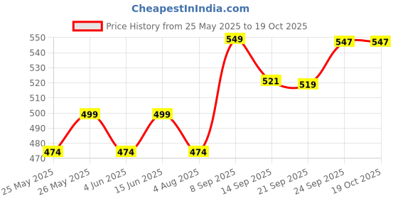 flipkart.com whackk Track 31L Gym Bag 31L whackk Price History Graph from 25 May 2025 to 18 Oct 2025