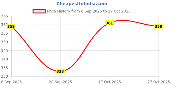 flipkart.com hot wheels TRACK ACES AS DES CIRCUITS 3/5 MADFAST TOY CAR hot wheels Price History Graph from 8 Sep 2025 to 27 Oct 2025