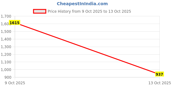 flipkart.com nivia Track and field-100 Football Shoes For Men nivia Price History Graph from 9 Oct 2025 to 13 Oct 2025