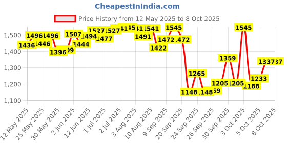 flipkart.com sports river Track and Field Turf Training 6 Poles with 4 Dome Base and 4 Poles Connector, Regular Agility Pole sports river Price History Graph from 12 May 2025 to 7 Oct 2025