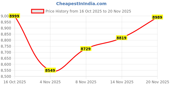 flipkart.com track jack Foldable Mountain Bicycle, 27.5’’T 16”Frame MTB Cycle with Disc Brakes 21Gear 27.5 T (inch) Folding Bikes/Folding Cycle track jack Price History Graph from 16 Oct 2025 to 20 Nov 2025