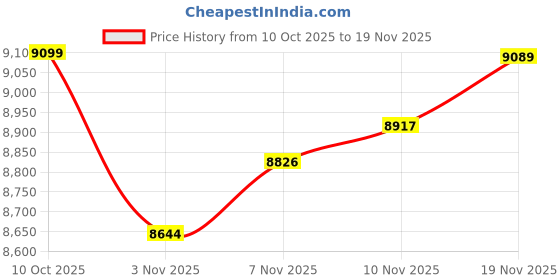 flipkart.com track jack Foldable Mountain Bicycle, 27.5’’T 16”Frame MTB Cycle with Disc Brakes 21Gear 27.5 T (inch) Folding Bikes/Folding Cycle track jack Price History Graph from 10 Oct 2025 to 19 Nov 2025