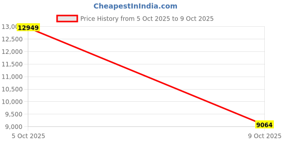 flipkart.com track jack ORANGE Foldable Mountain Bicycle 27.5’’T 16”Frame MTB Cycle Disc Brakes 21Gear 27.5 T (inch) Folding Bikes/Folding Cycle track jack Price History Graph from 5 Oct 2025 to 9 Oct 2025
