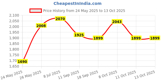 flipkart.com d'mak Track Light Wall Lamp With Bulb d'mak Price History Graph from 24 May 2025 to 13 Oct 2025