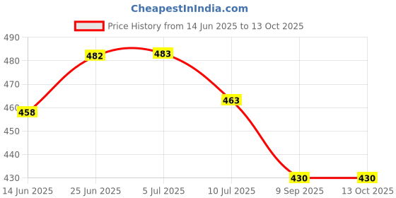 flipkart.com d'mak Track Light Wall Lamp With Bulb d'mak Price History Graph from 14 Jun 2025 to 13 Oct 2025