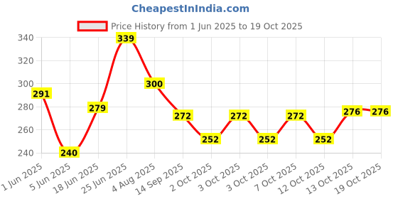 flipkart.com delbay Track Light Wall Lamp With Bulb delbay Price History Graph from 1 Jun 2025 to 19 Oct 2025