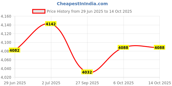 flipkart.com d'mak Track Light Wall Lamp With Bulb d'mak Price History Graph from 29 Jun 2025 to 13 Oct 2025
