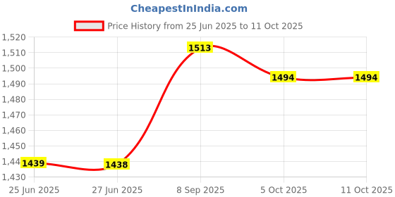 flipkart.com spark world Track Light Wall Lamp With Bulb spark world Price History Graph from 25 Jun 2025 to 10 Oct 2025