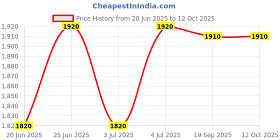 flipkart.com spark world Track Light Wall Lamp With Bulb spark world Price History Graph from 20 Jun 2025 to 12 Oct 2025