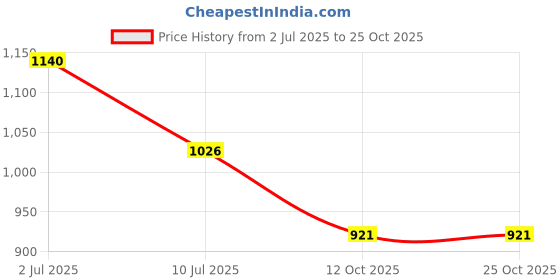 flipkart.com kiank Track Light Wall Lamp With Bulb kiank Price History Graph from 2 Jul 2025 to 25 Oct 2025