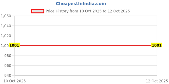 flipkart.com guize Track Light Wall Lamp With Bulb guize Price History Graph from 9 Jul 2025 to 10 Oct 2025