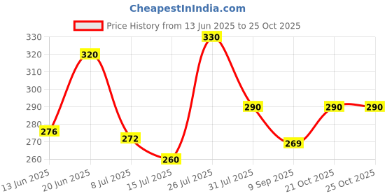 flipkart.com stc Track Light Wall Lamp Without Bulb stc Price History Graph from 13 Jun 2025 to 25 Oct 2025