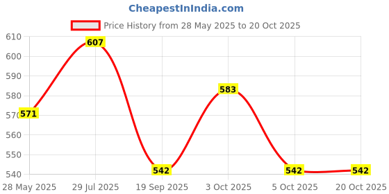 flipkart.com zoreza Track Light Wall Lamp Without Bulb zoreza Price History Graph from 28 May 2025 to 19 Oct 2025