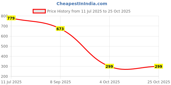 flipkart.com eglo Track Light Wall Lamp Without Bulb eglo Price History Graph from 11 Jul 2025 to 25 Oct 2025