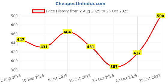 flipkart.com unique gallery Track Light Wall Lamp Without Bulb unique gallery Price History Graph from 2 Aug 2025 to 25 Oct 2025
