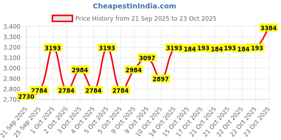 flipkart.com usi universal Track Pants, Jacket Sauna Suit usi universal Price History Graph from 21 Sep 2025 to 22 Oct 2025