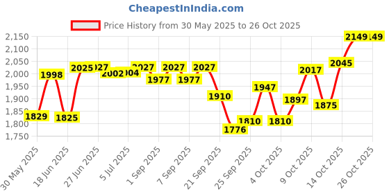 flipkart.com usi Track Pants, T-shirt Sauna Suit usi Price History Graph from 30 May 2025 to 24 Oct 2025