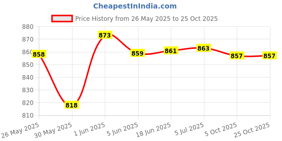 flipkart.com zuuluzrs Track Racer Car Toy Set Launcher Make 360° Spin Way Car Racing Track zuuluzrs Price History Graph from 26 May 2025 to 25 Oct 2025