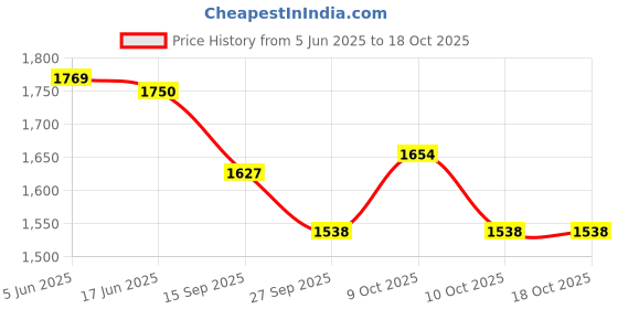 flipkart.com wonder creatures Track Racer Racing Car Set with 4 Miniature Cars Rotating Helicopter wonder creatures Price History Graph from 5 Jun 2025 to 18 Oct 2025