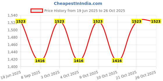flipkart.com funablo Track Racer Racing Car Set with 4 Miniature Cars Rotating Helicopter . funablo Price History Graph from 19 Jun 2025 to 25 Oct 2025