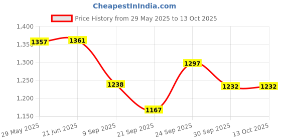 flipkart.com manaki enterprise Track Racer Racing Car Set with4 Miniature Cars Rotating Helicopter &Thrilling manaki enterprise Price History Graph from 29 May 2025 to 13 Oct 2025