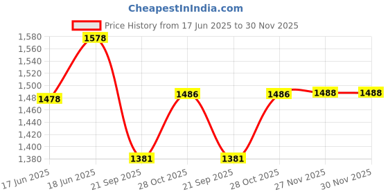 flipkart.com aavkar creation Track Racer Toy aavkar creation Price History Graph from 17 Jun 2025 to 30 Nov 2025