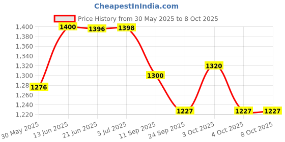 flipkart.com sr toys Track Racer Toy Game Car Racing Ramp Set with Rotating Helicopter Battery Operated and Musical for Games Kids (Multicolor) sr toys Price History Graph from 30 May 2025 to 7 Oct 2025