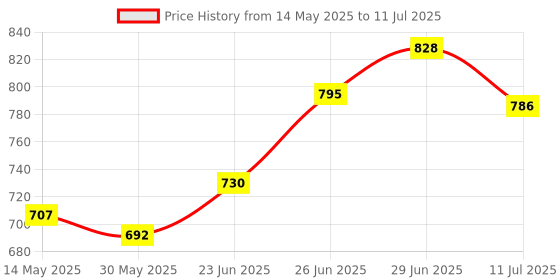 flipkart.com unick Track Racing 360 Degree Loop Speed Powerful Track Set Toy For Kids unick Price History Graph from 14 May 2025 to 11 Jul 2025
