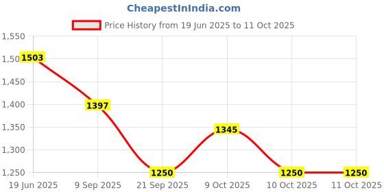 flipkart.com prancing unicorn Track with Car Toy Set for Kids & Launcher Make 360 Degree Spin Way(Double Loop) prancing unicorn Price History Graph from 19 Jun 2025 to 11 Oct 2025