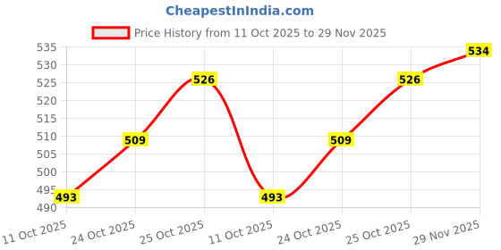 flipkart.com clymb Track01 Hiking/Outdoor/Riding High Tops For Men clymb Price History Graph from 11 Oct 2025 to 29 Nov 2025