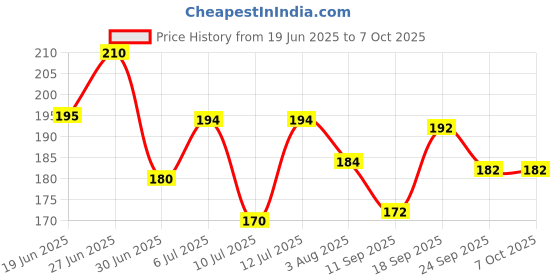 flipkart.com trackfly Large Reusable Menstrual Cup trackfly Price History Graph from 19 Jun 2025 to 7 Oct 2025