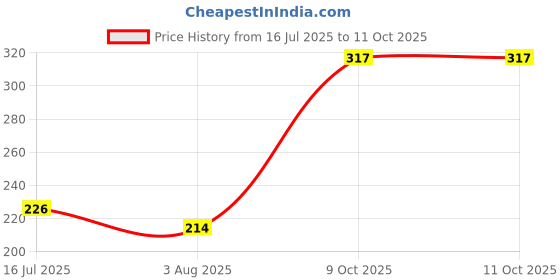 flipkart.com trackfly Large Reusable Menstrual Cup trackfly Price History Graph from 16 Jul 2025 to 10 Oct 2025